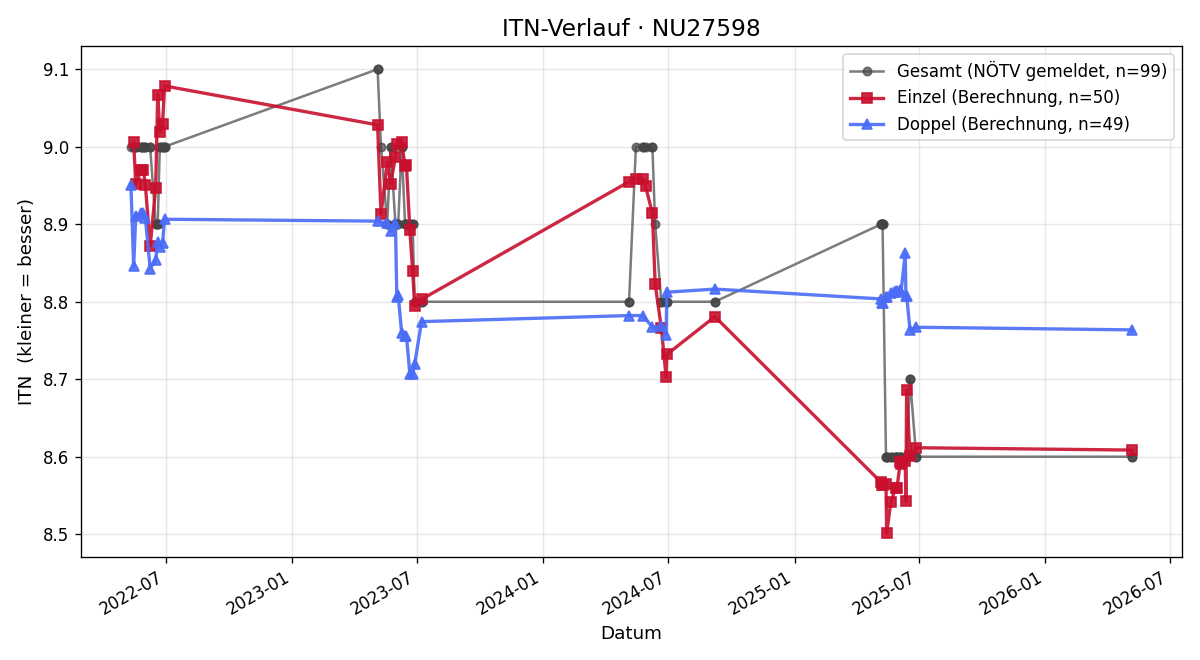 ITN-Verlauf Johann Wimbauer