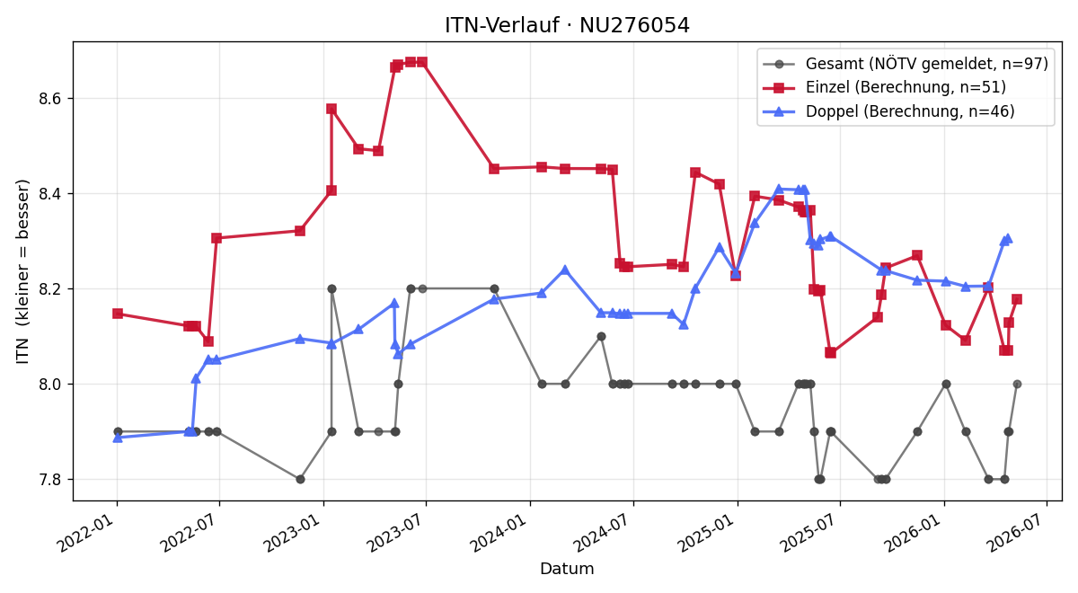 ITN-Verlauf Matthias Ruso