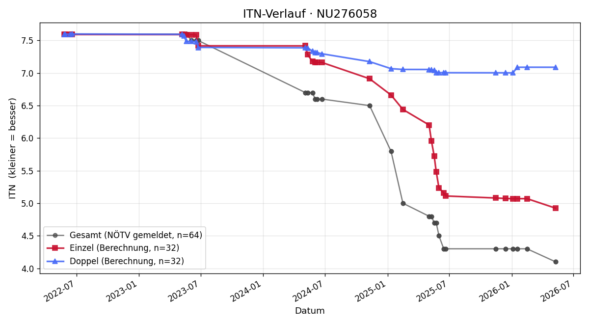 ITN-Verlauf Elias Aschauer