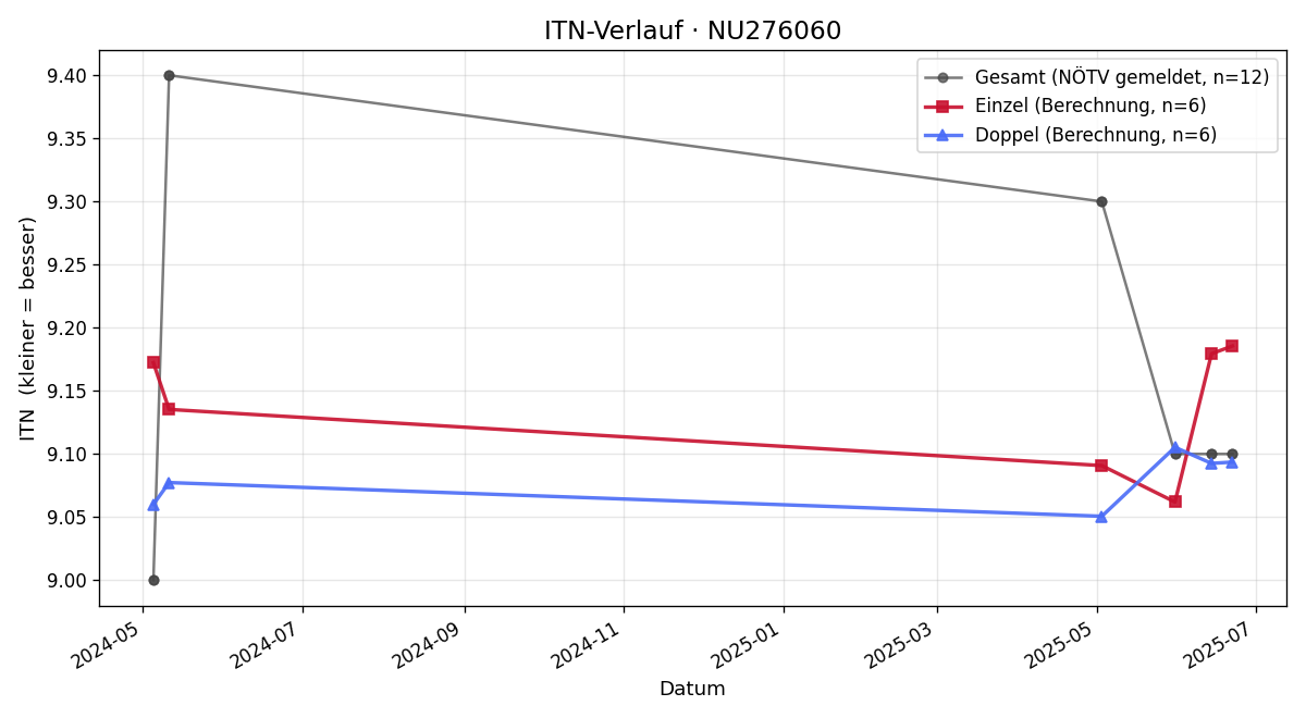 ITN-Verlauf Christian Stadler