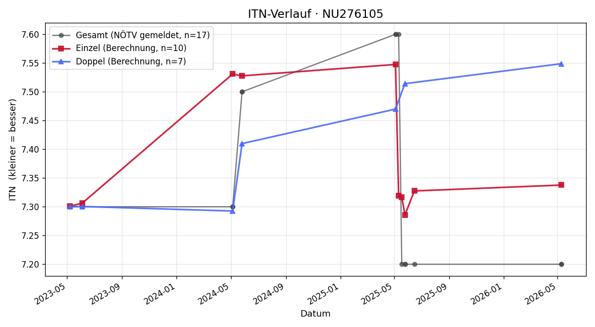 ITN-Verlauf Markus Sauter
