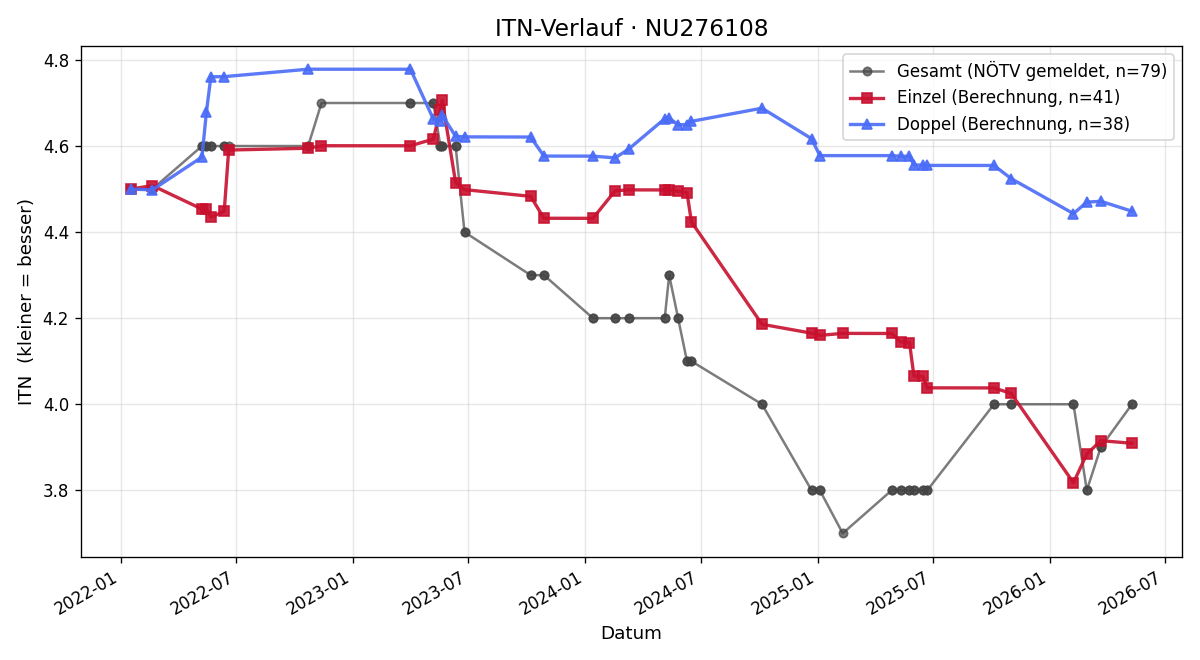 ITN-Verlauf Jakob Schabauer
