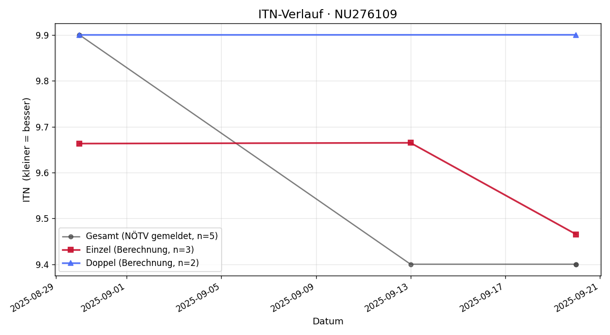 ITN-Verlauf Thomas Steiner