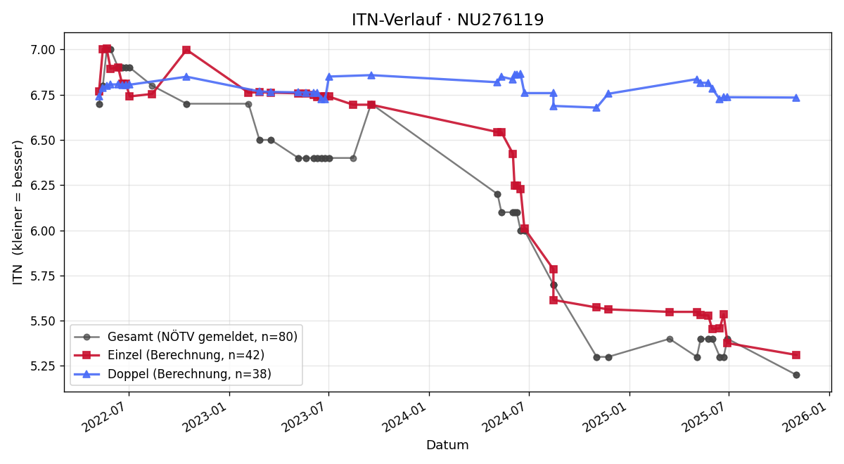 ITN-Verlauf Alexander Schubert