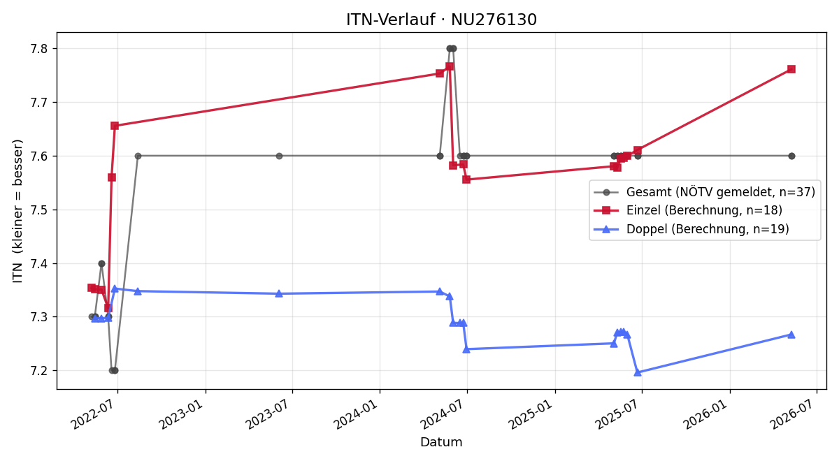 ITN-Verlauf Christoph Frank