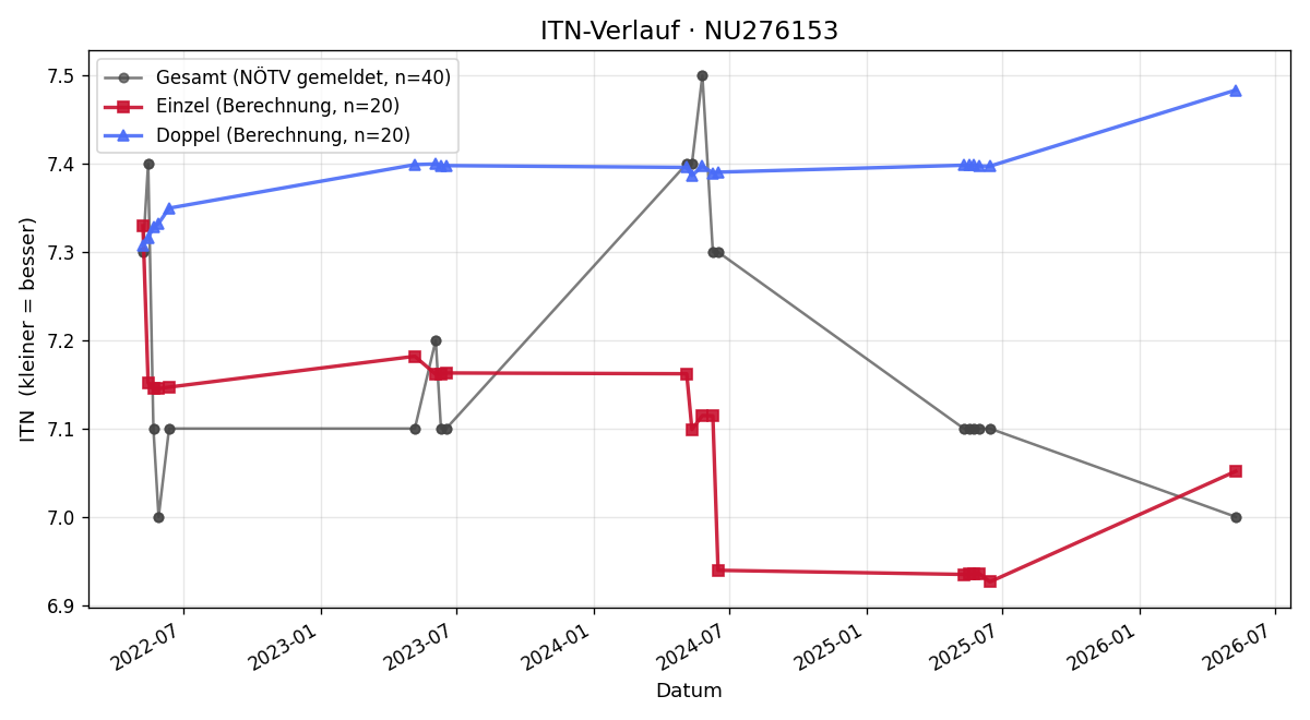 ITN-Verlauf Timon Grasl
