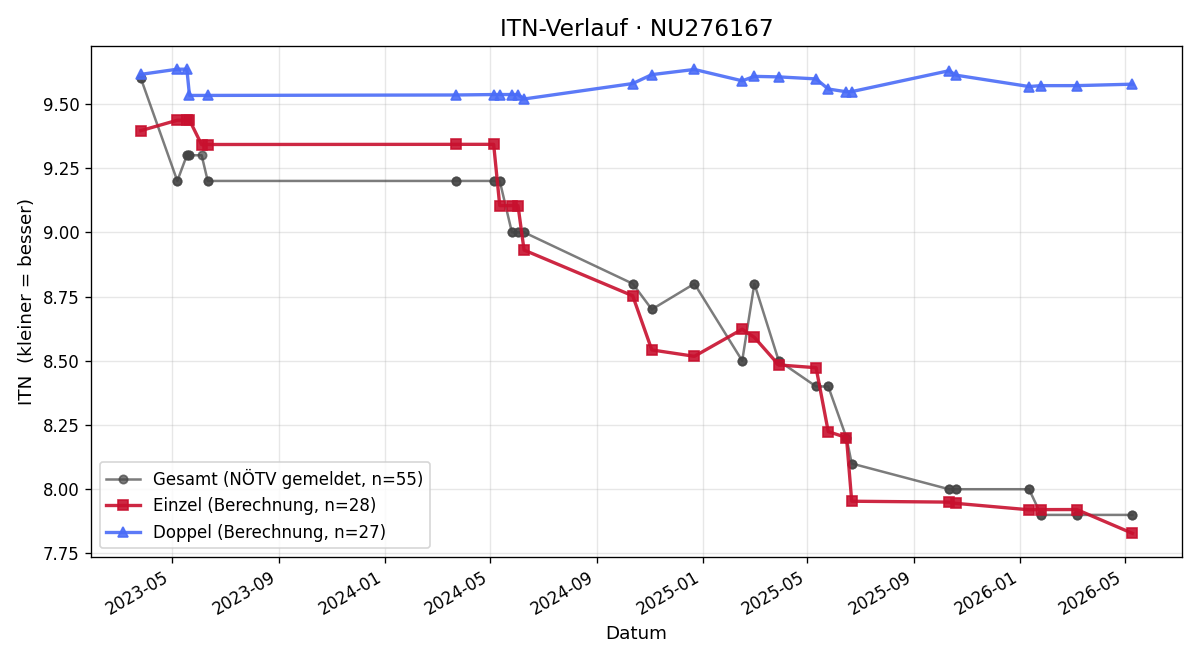 ITN-Verlauf David Seka