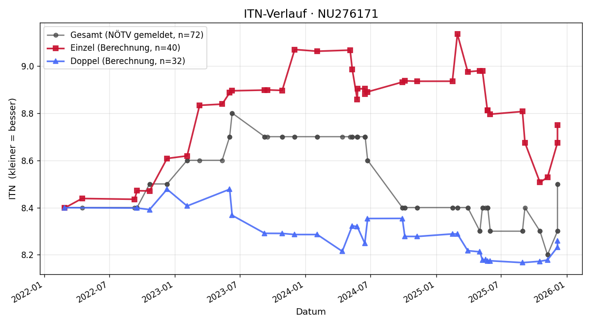 ITN-Verlauf Klaus Lichtenwörther