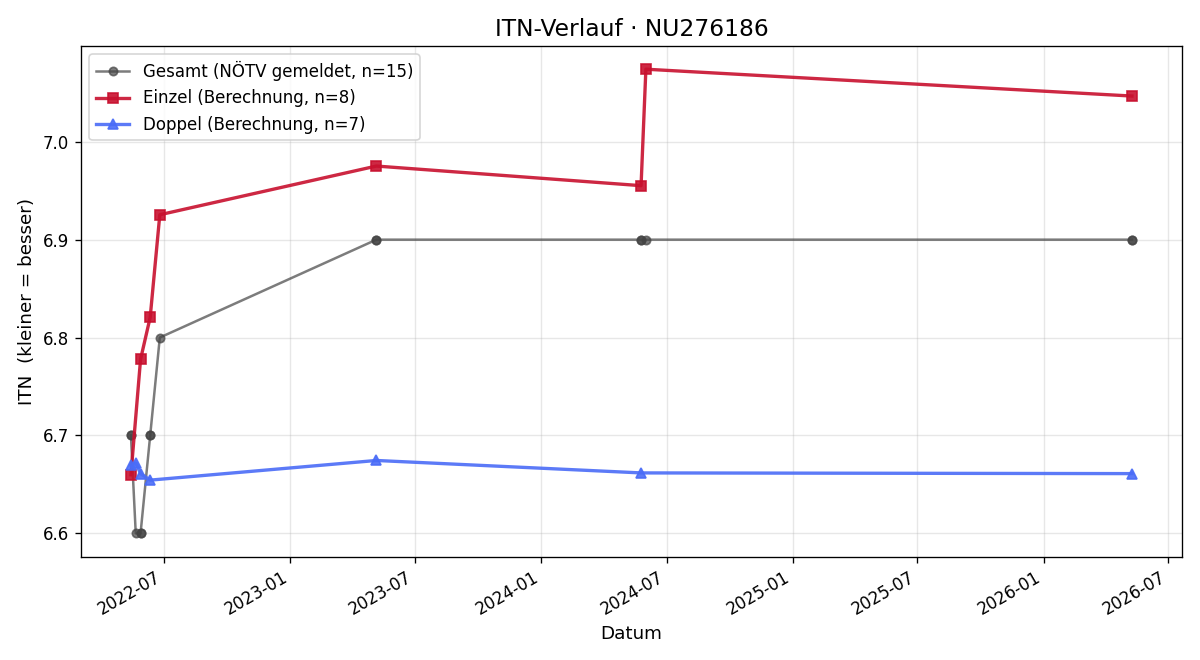 ITN-Verlauf Hannah Brandl