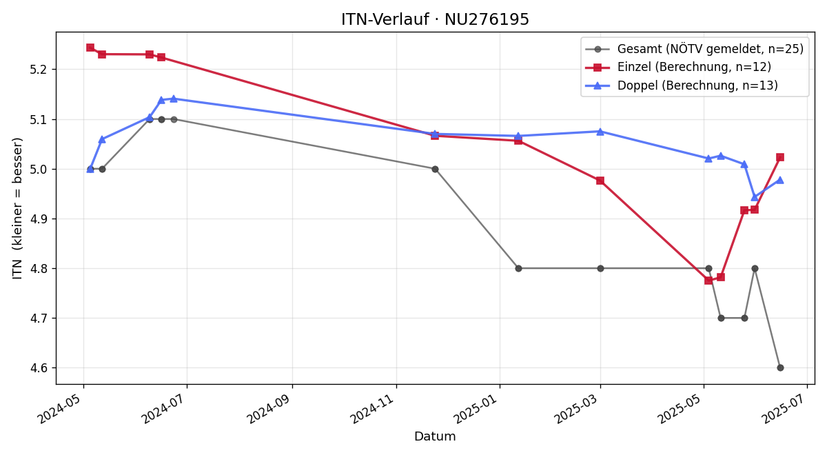 ITN-Verlauf Marco Grasz