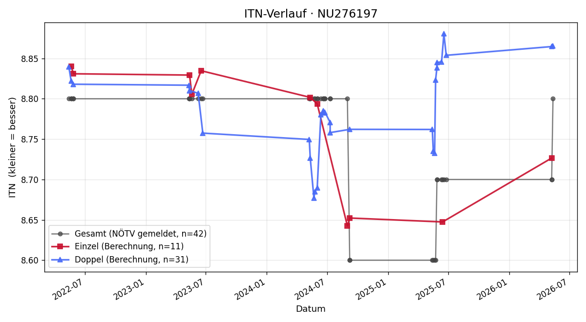 ITN-Verlauf Franziska Bauer