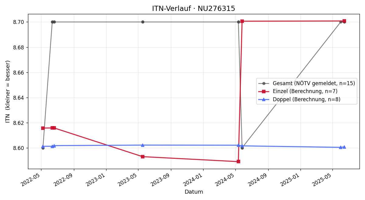 ITN-Verlauf Tom Bailer