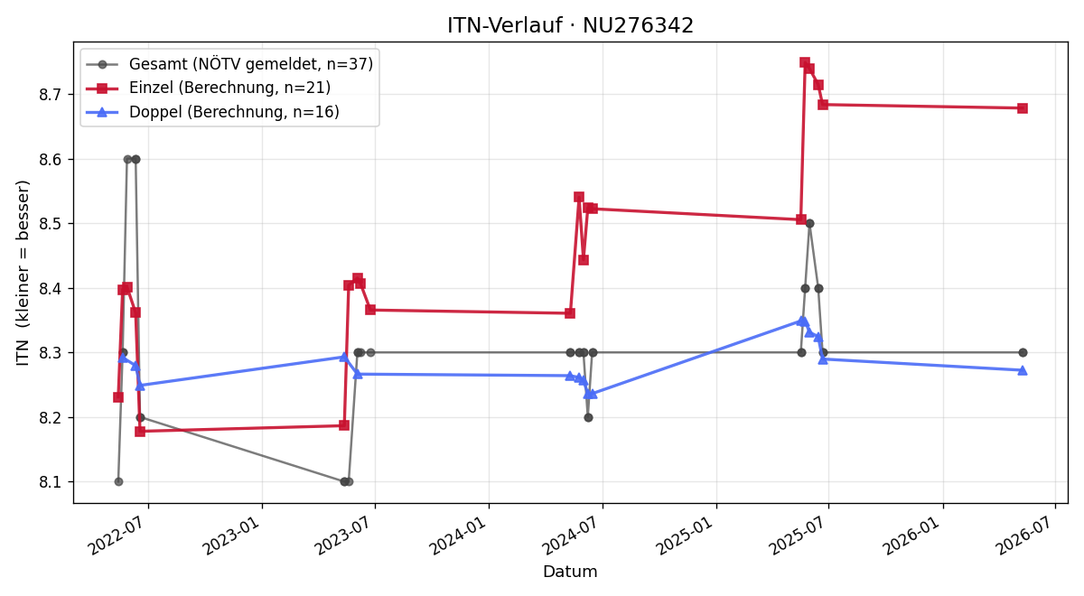 ITN-Verlauf Iris Redl