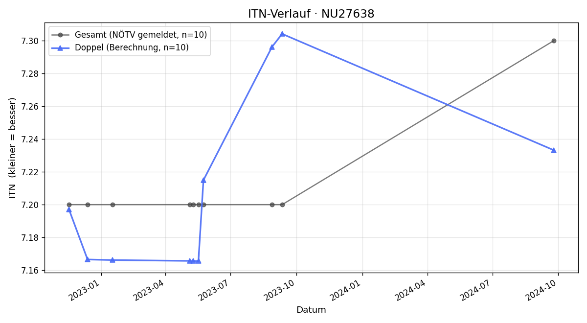 ITN-Verlauf Hubert Vlach