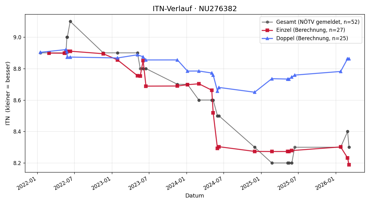 ITN-Verlauf Verena Wirth