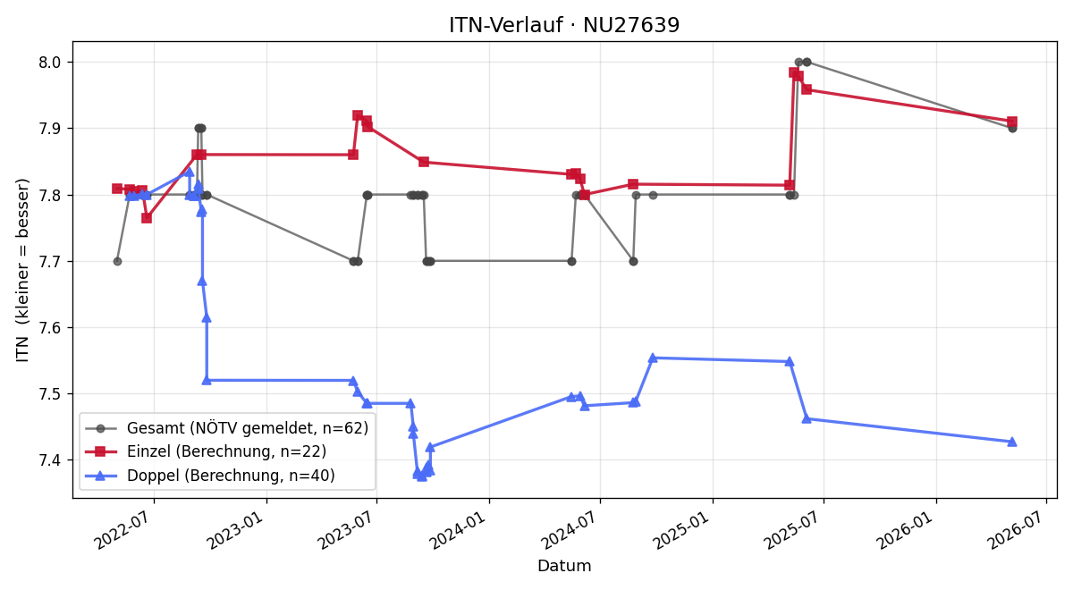 ITN-Verlauf Hubert Spreitzer