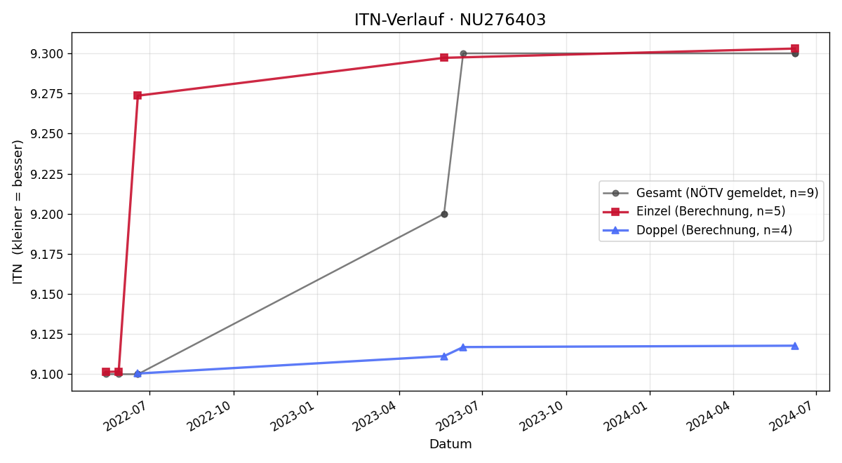ITN-Verlauf Günter Redl