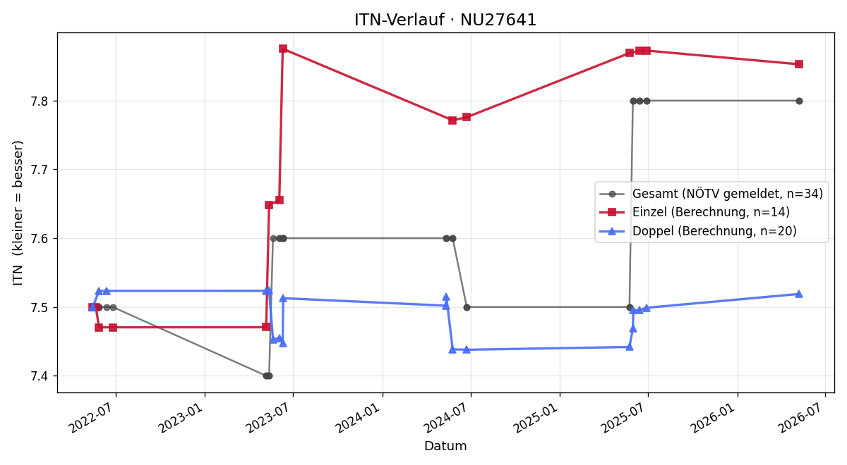 ITN-Verlauf Hubert Groissmayer