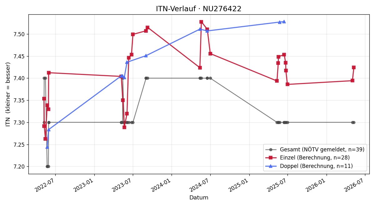 ITN-Verlauf Marion Gabriel