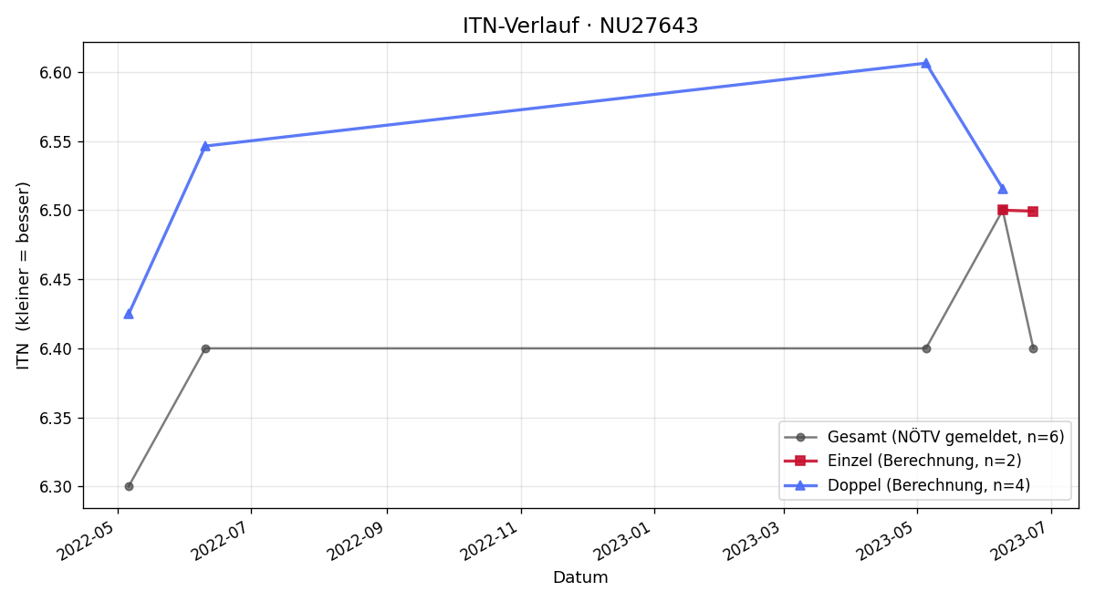 ITN-Verlauf Hubert Haslinger