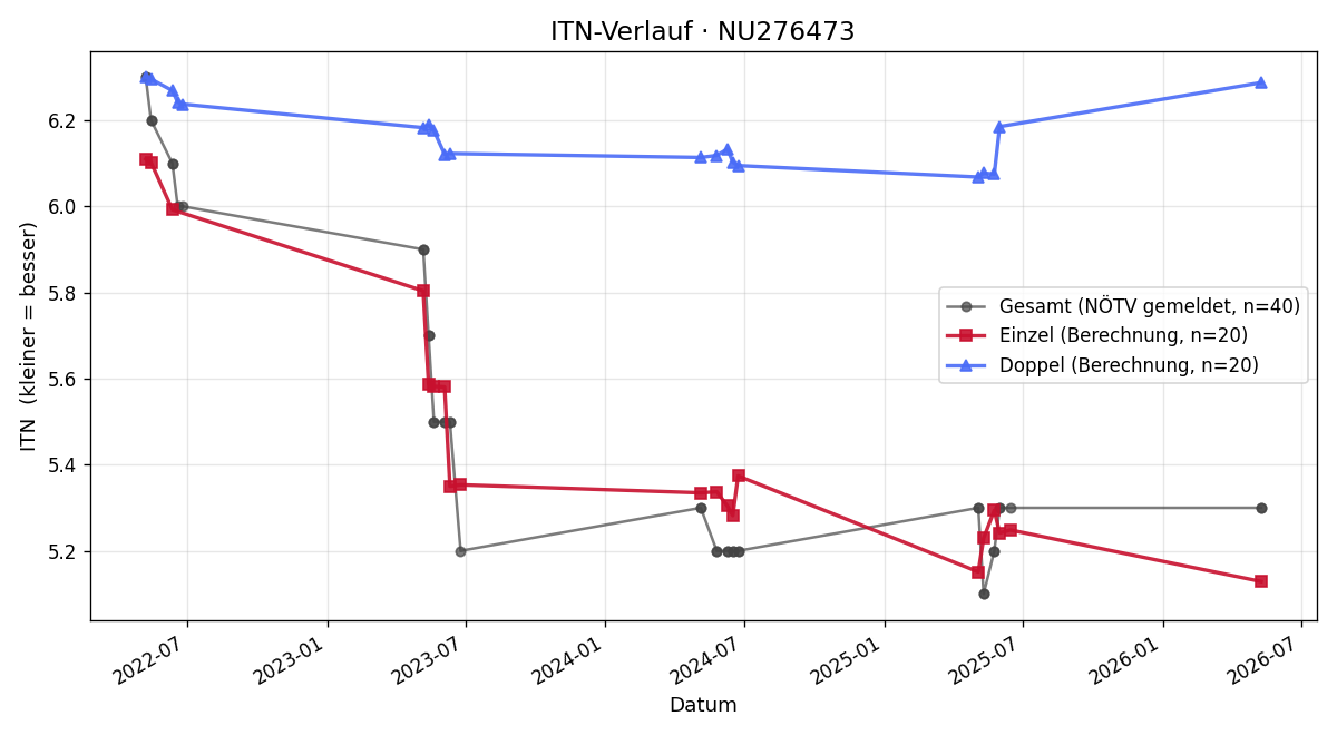 ITN-Verlauf Niklas Ertl