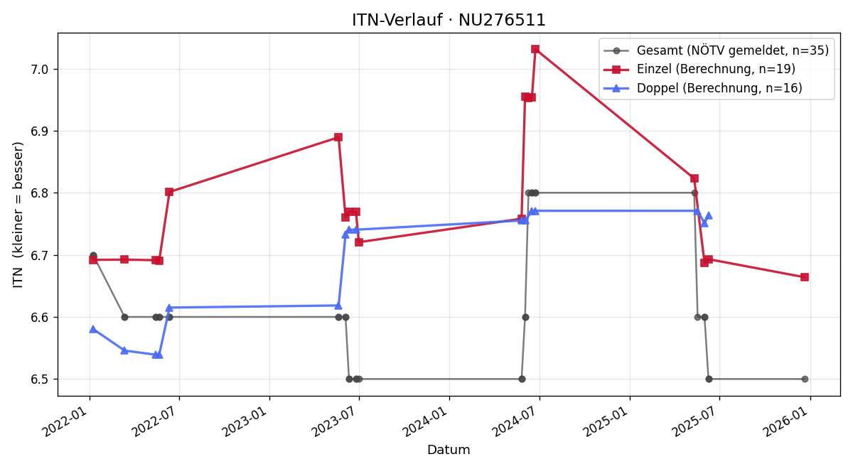 ITN-Verlauf Matthias Fuchs
