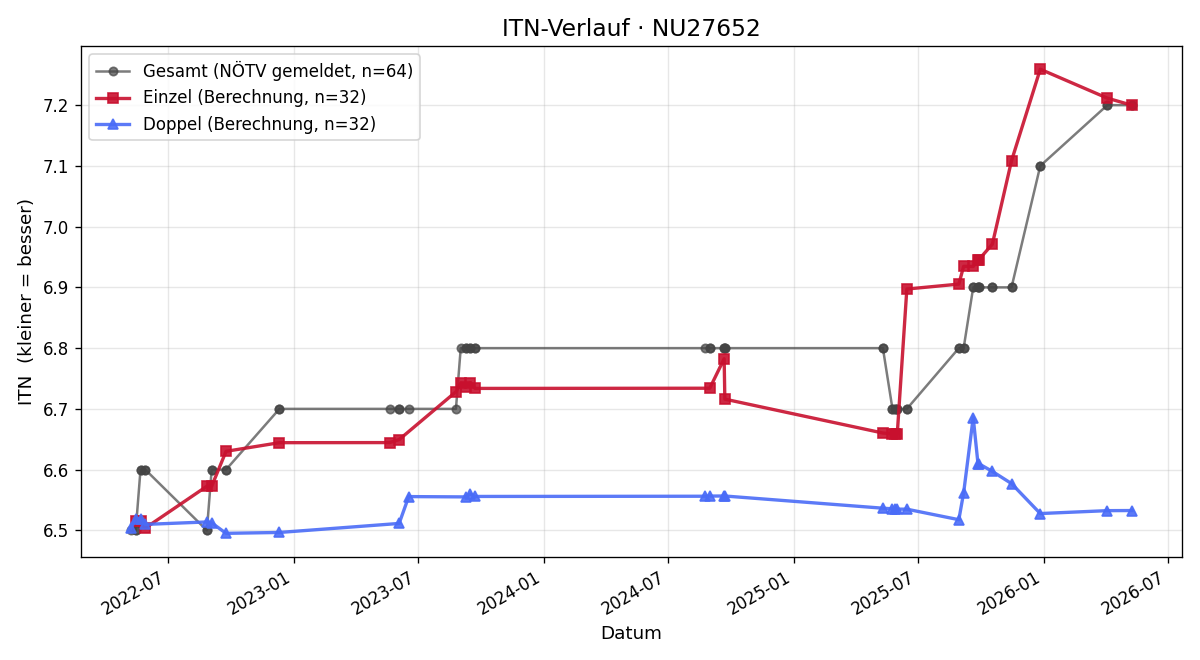 ITN-Verlauf Bernhard Ulbrich