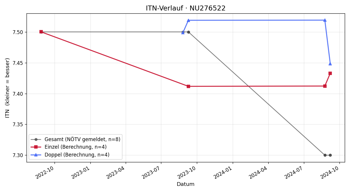 ITN-Verlauf Roland Puschner