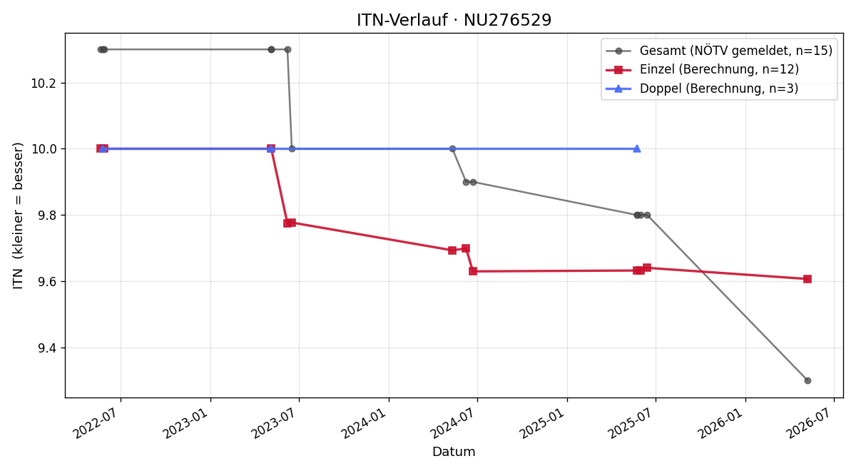 ITN-Verlauf Katrin Heß