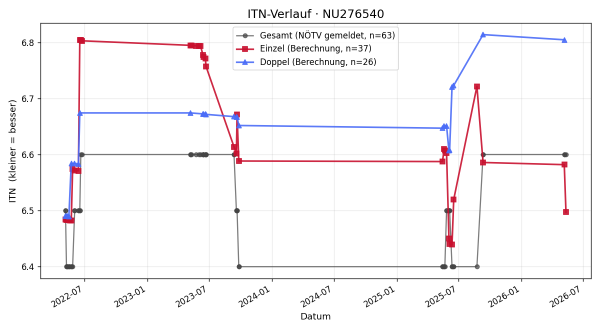 ITN-Verlauf Herbert Rauch