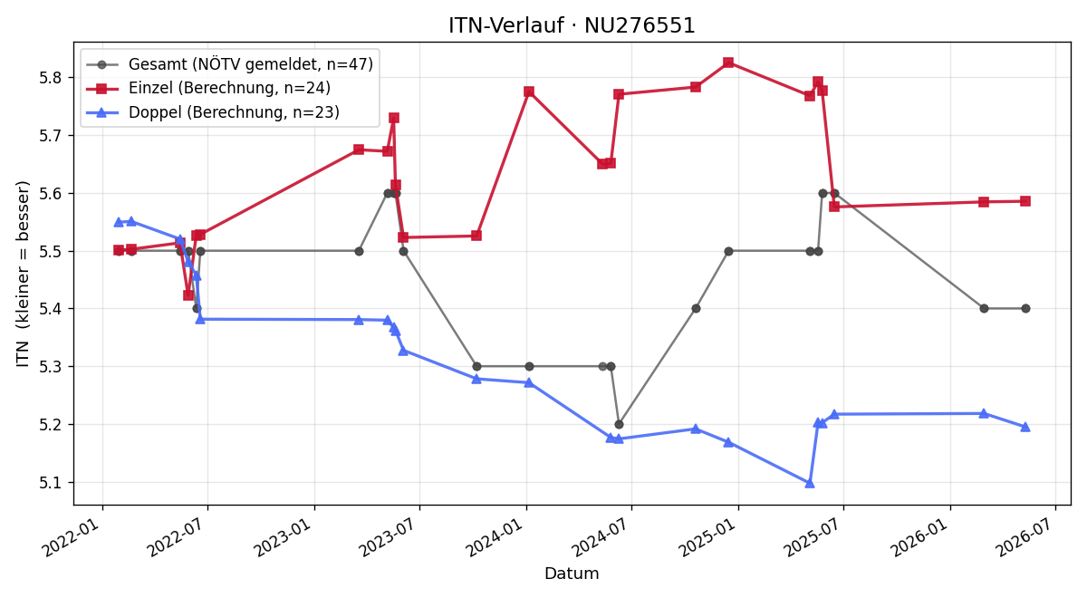 ITN-Verlauf Constantin Köll