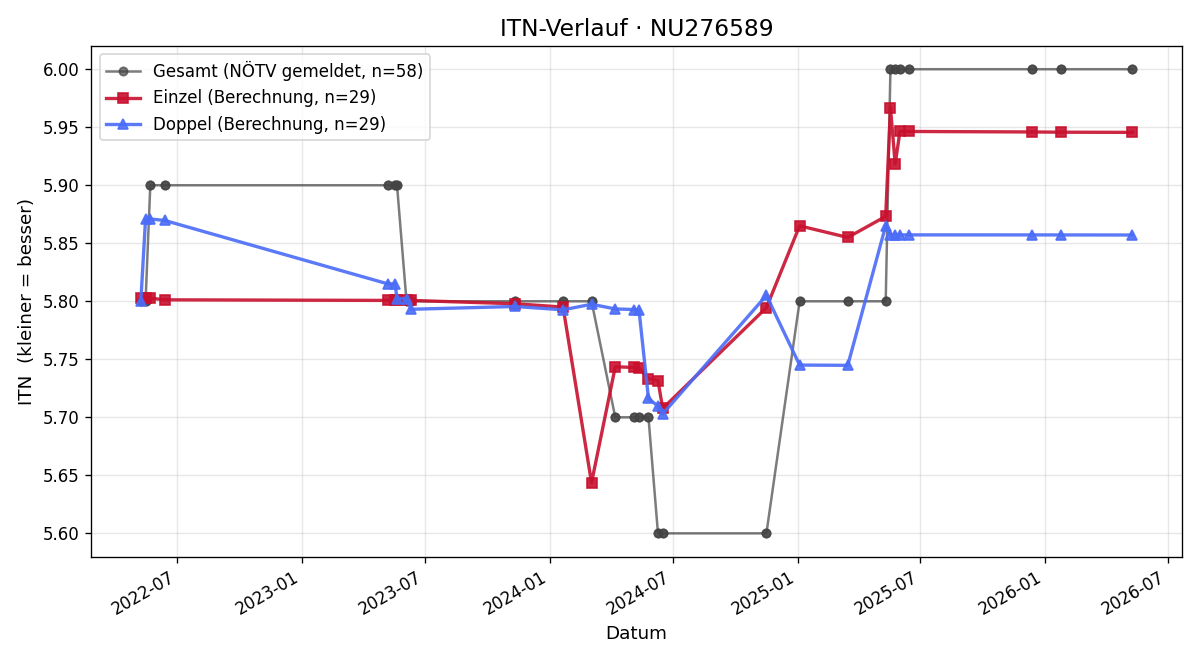 ITN-Verlauf Lukas Graser