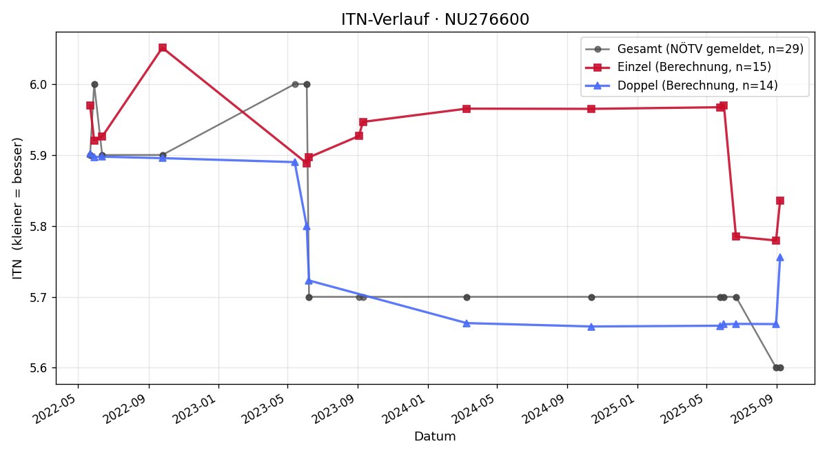 ITN-Verlauf Dominik Mayrhofer