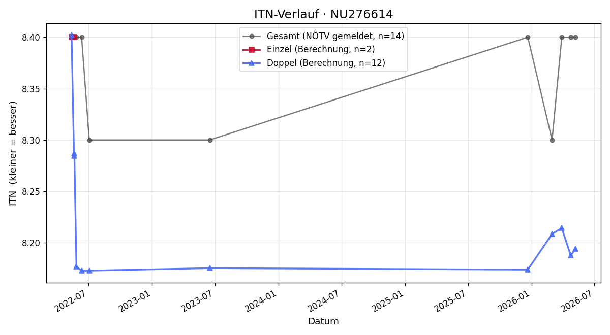 ITN-Verlauf Bernhard Mühlbauer