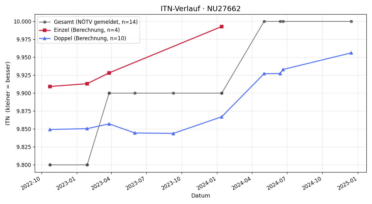 ITN-Verlauf Ingrid Truttmann