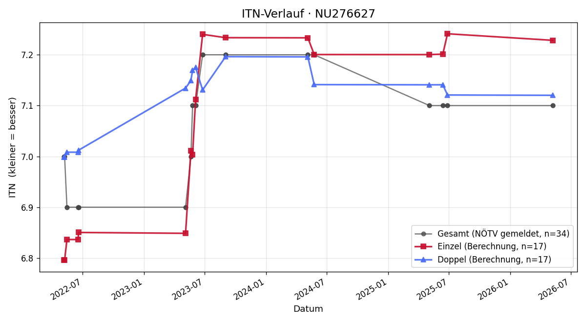 ITN-Verlauf Max Schmidt