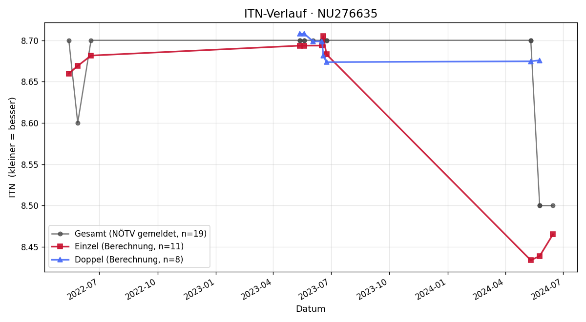 ITN-Verlauf Ilse Poiss