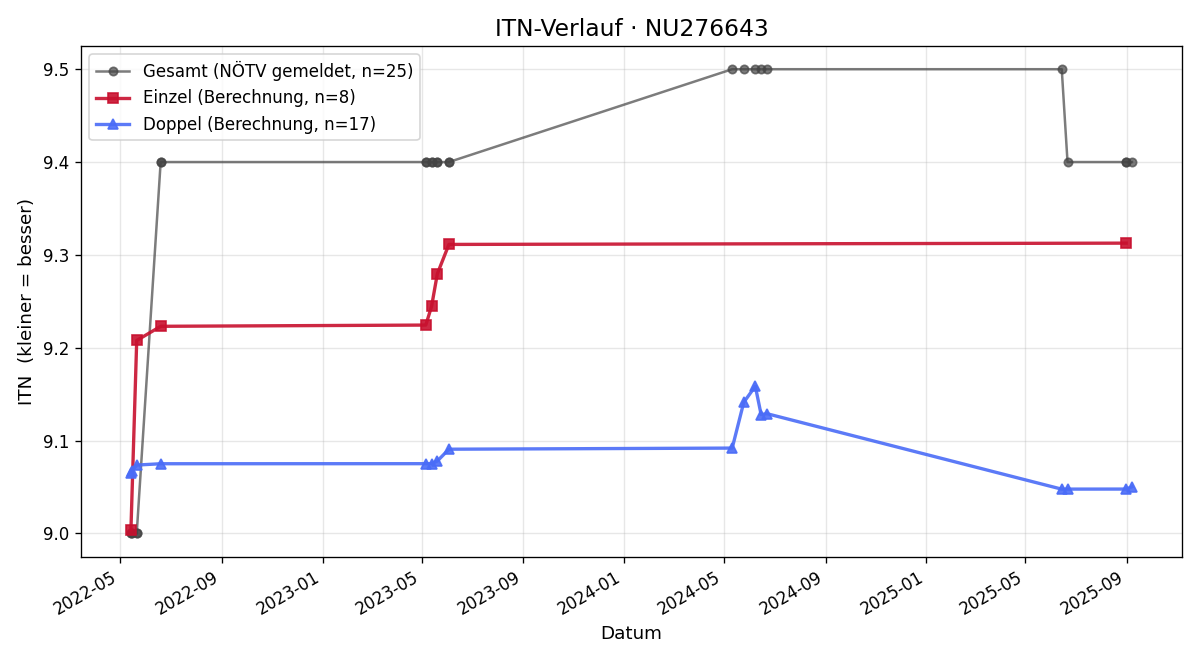 ITN-Verlauf Wolfgang Aigner