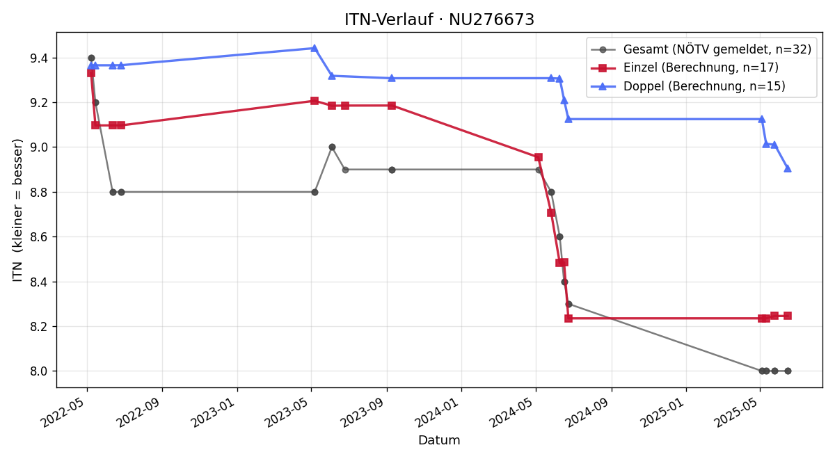 ITN-Verlauf Alexander Redl