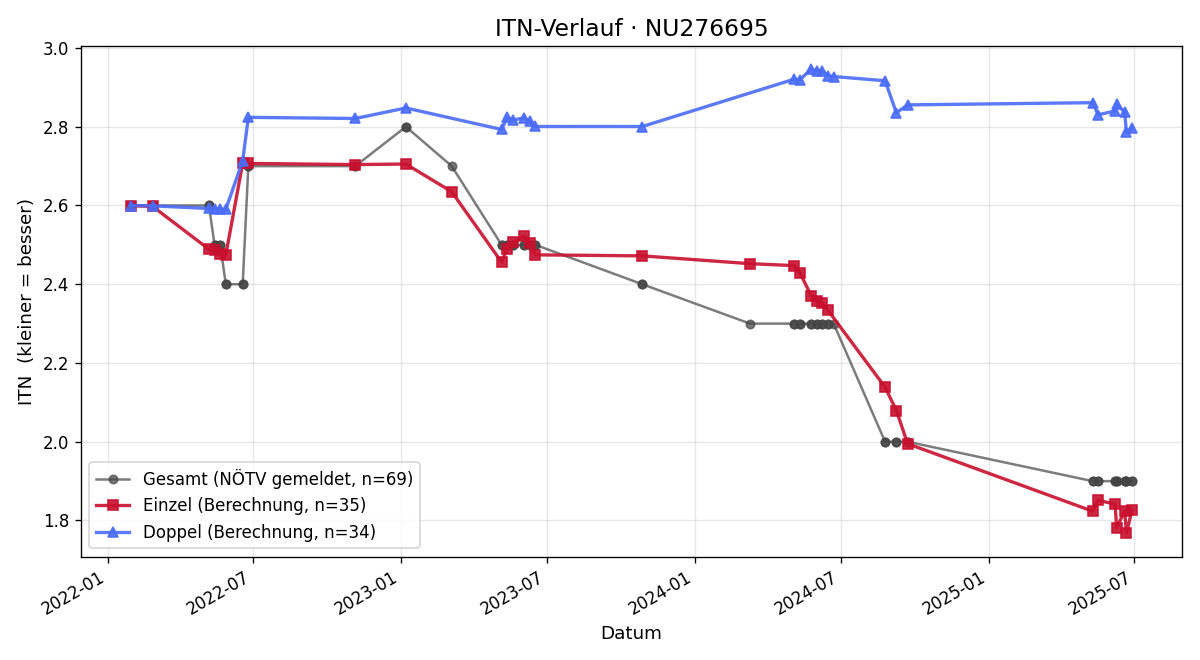 ITN-Verlauf Matteo Semmelmeyer