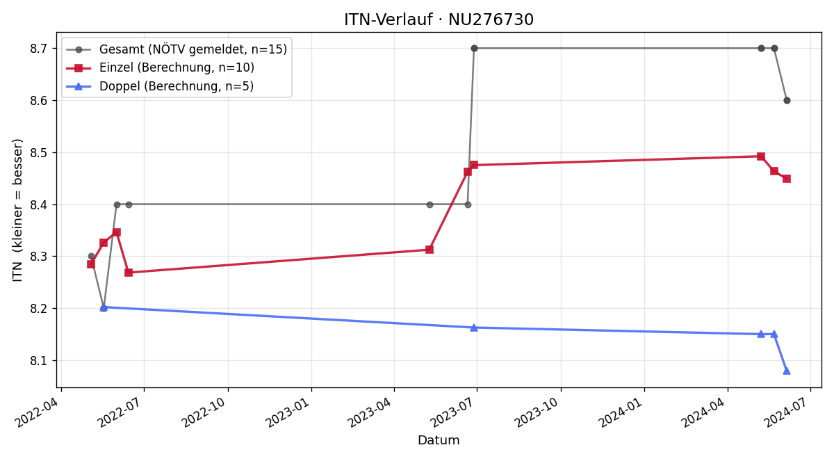 ITN-Verlauf Herbert Kern