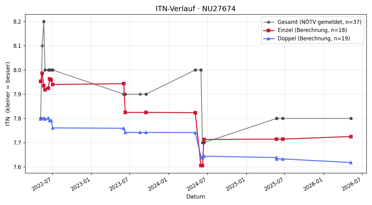 ITN-Verlauf Herbert Choholka