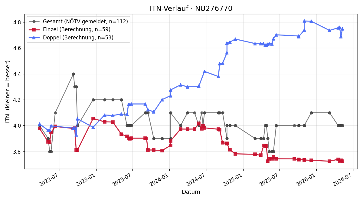 ITN-Verlauf Bernd Brunner