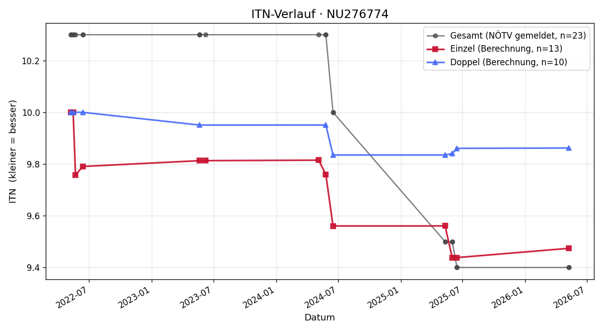 ITN-Verlauf Martin Postl