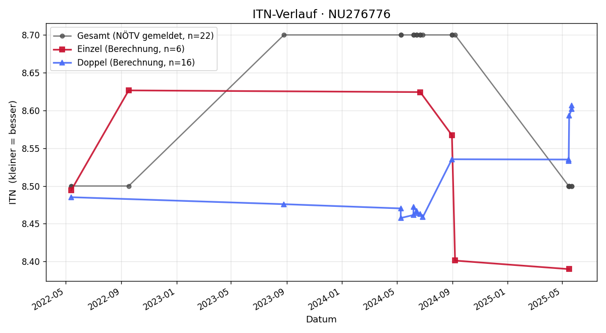 ITN-Verlauf Heide Maria Gschaider