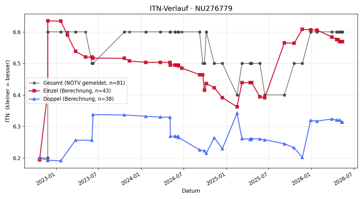 ITN-Verlauf Dieter Ludwig