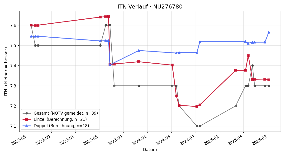 ITN-Verlauf David Hartmann