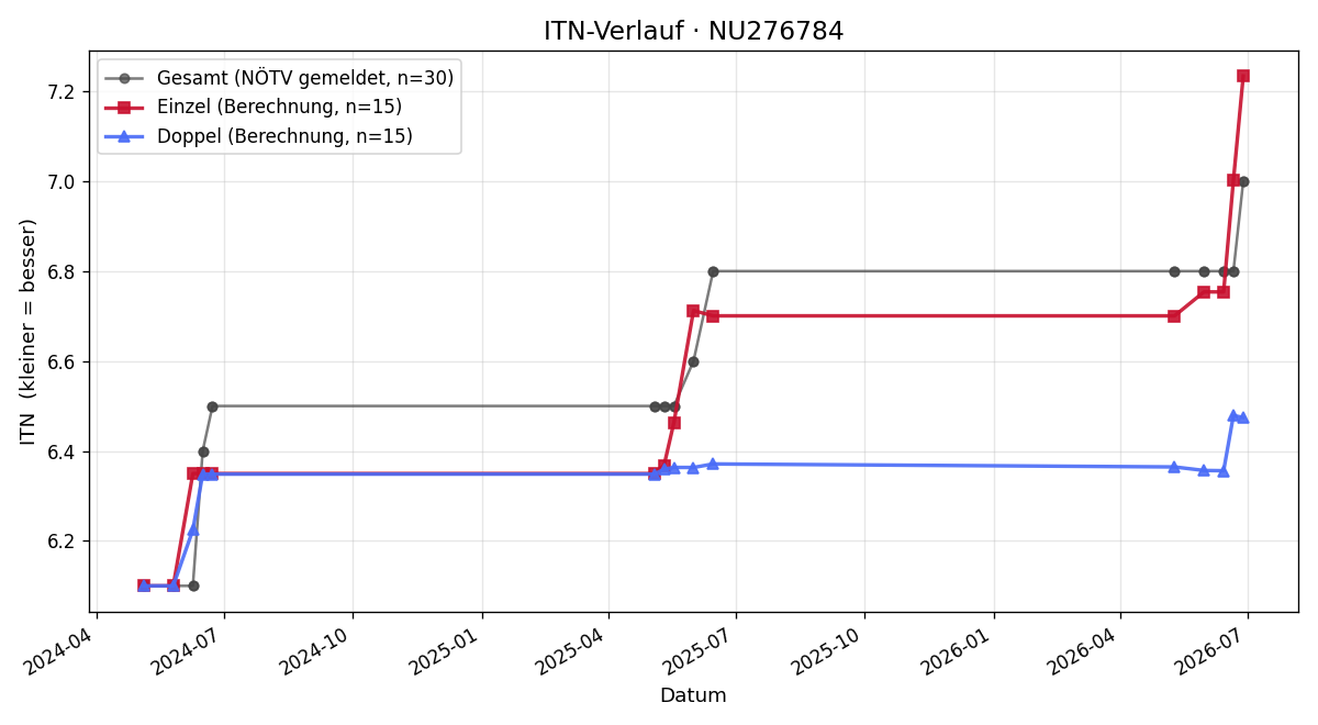 ITN-Verlauf Norbert Hartmann