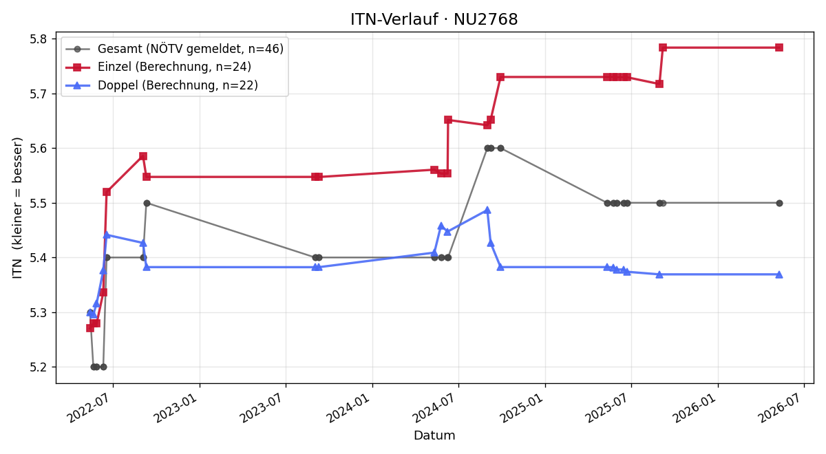 ITN-Verlauf Markus Pammer