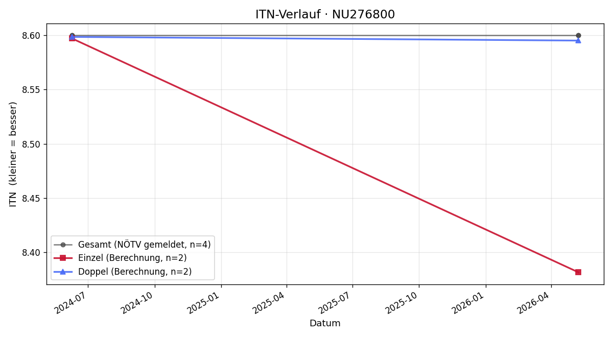 ITN-Verlauf Rainer Pristl